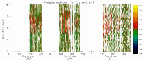 Flux de méthanol mesurés à Vielsalm de 2009 à 2011. Les couleurs chaudes représentent des émissions par la forêt (plus importantes au printemps) tandis que les couleurs froides représentent des dépositions.