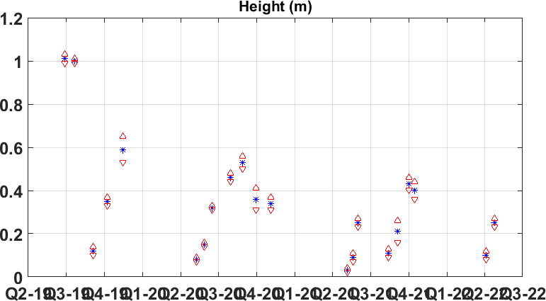 Time series of crop height