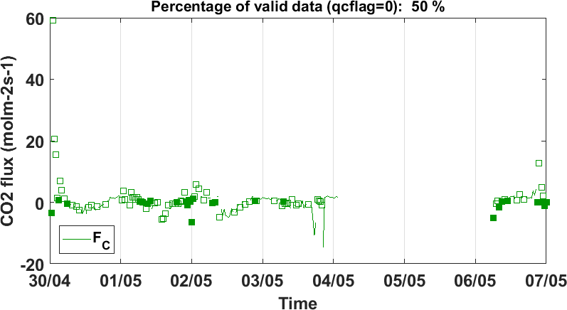 Time series of CO2 flux