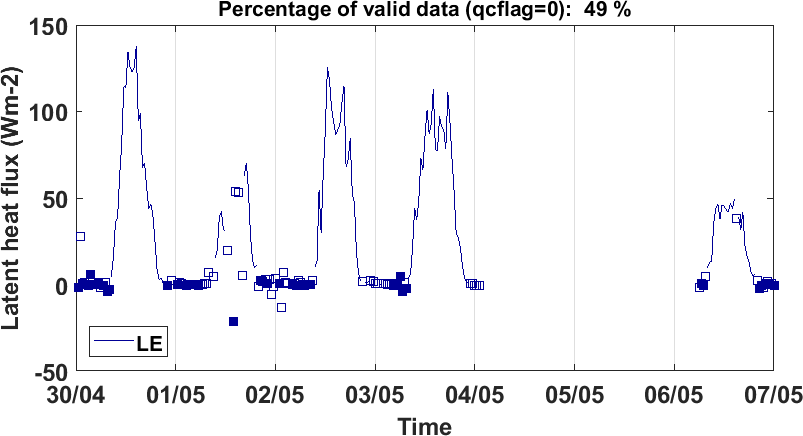 Time series of latent heat flux