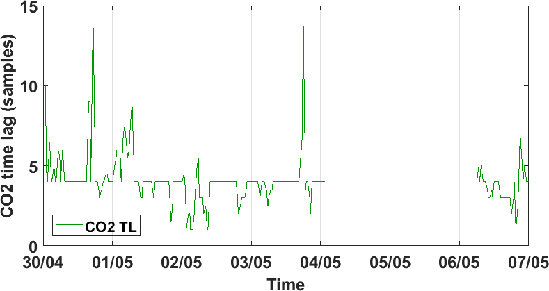 Time series of CO2 time lag