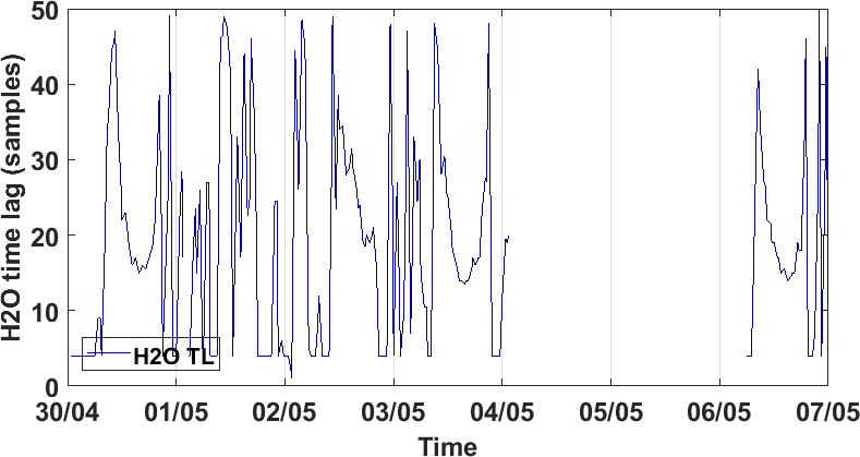 Time series of H2O time lag