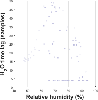 Scatter plot of H2O time lag Vs relative humidity