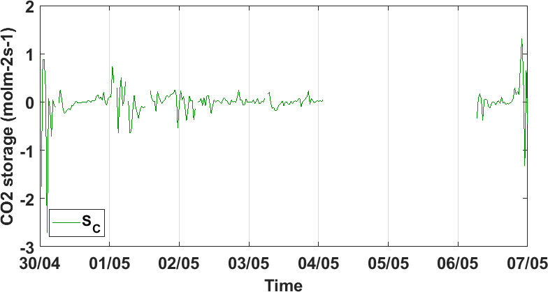 Time series of CO2 storage