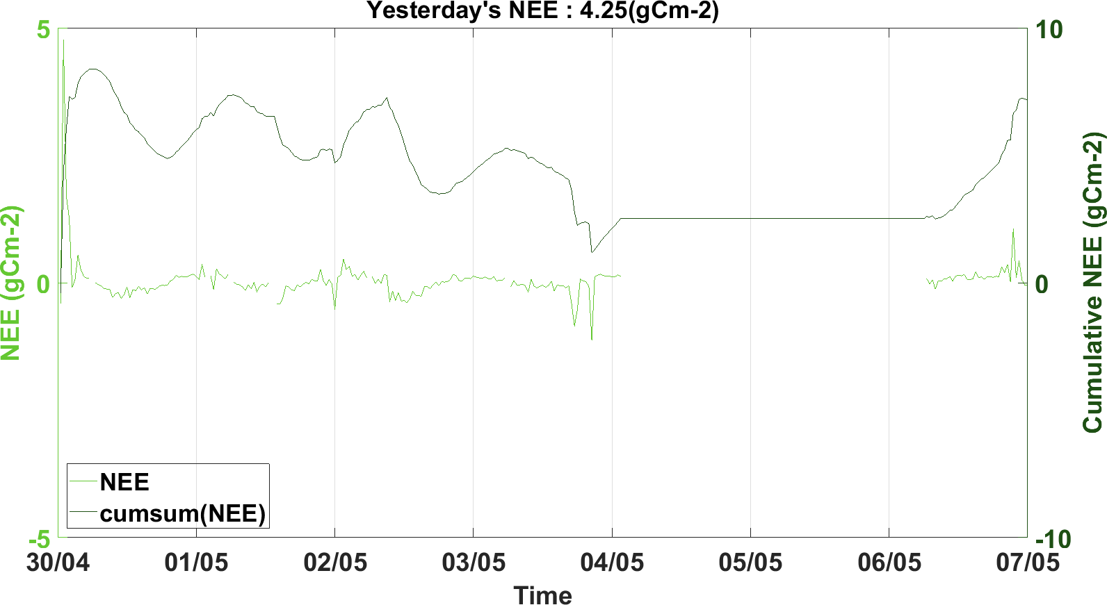 Time series of CO2 flux and storage
