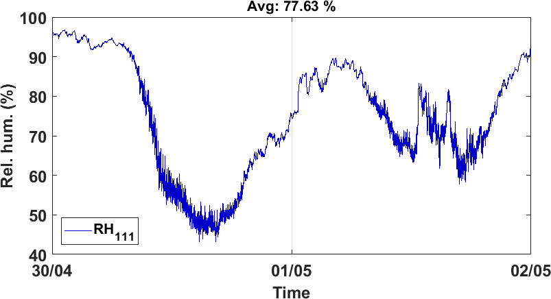 Time series of relative humidity