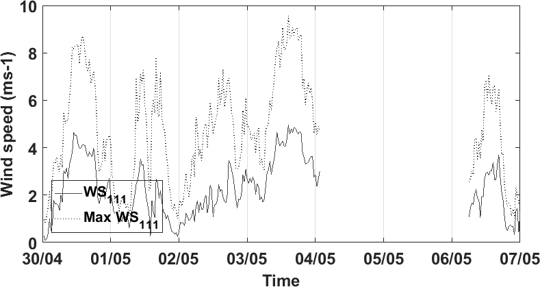 Time series of wind speed