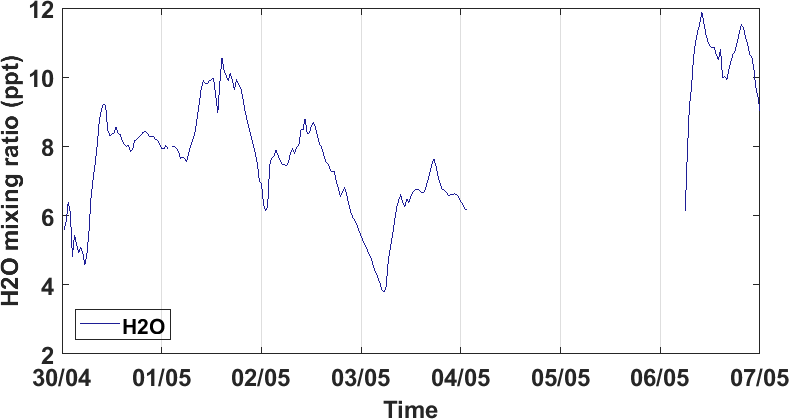 Time series of H2O concentration