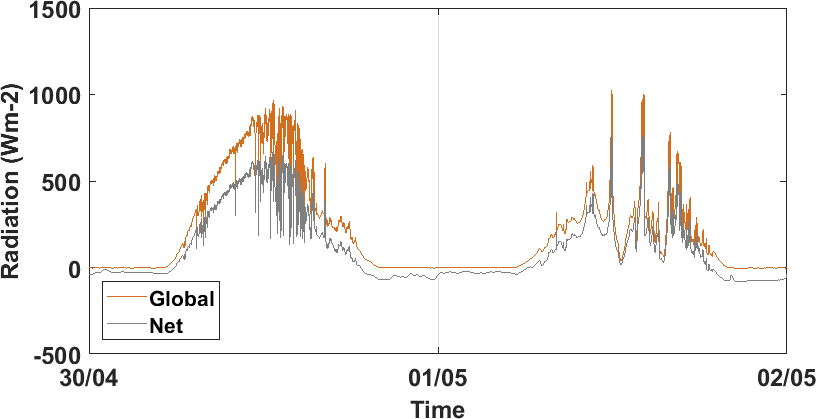 Time series of global and net radiation