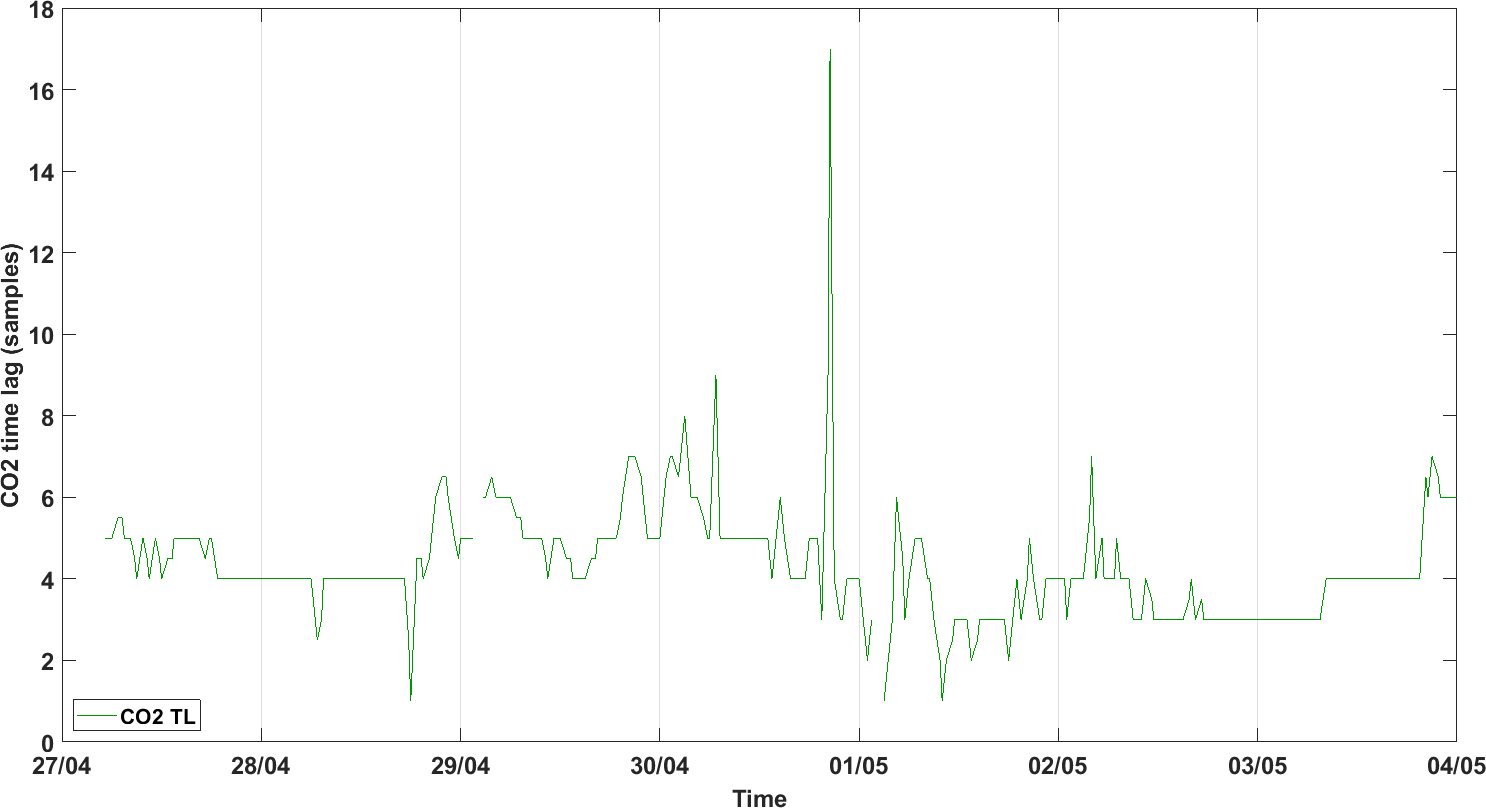 Last week time series of CO2 time lag measurements at Lonz�e