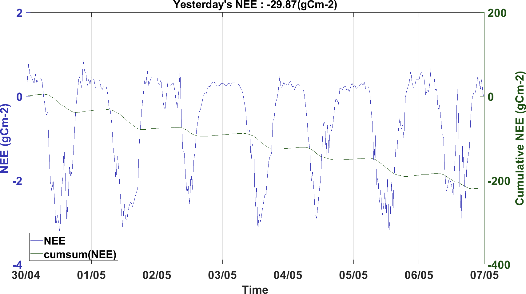 Last week time series of net ecosystem exchange measurements and its sum at Lonz�e