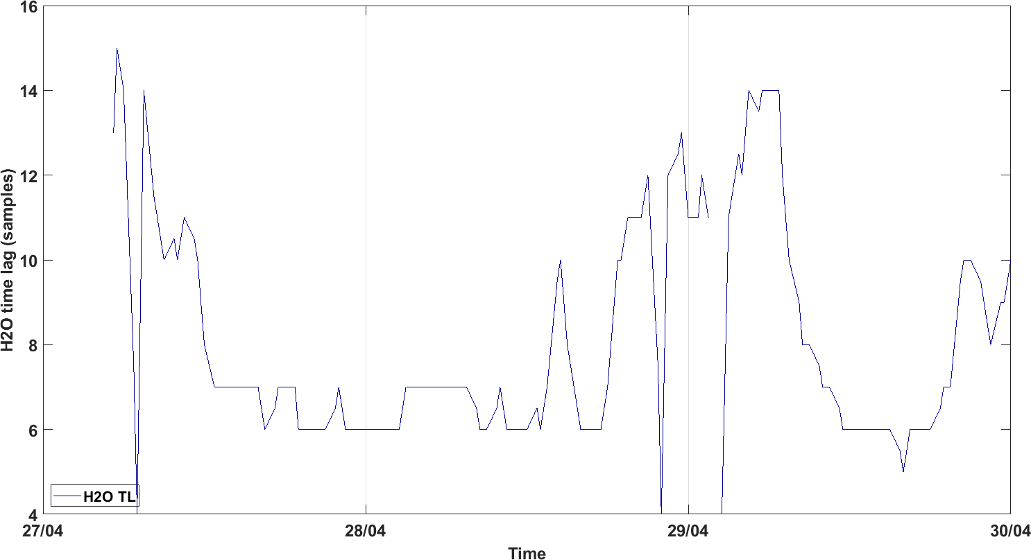 Last week time series of H2O time lag measurements at Lonz�e