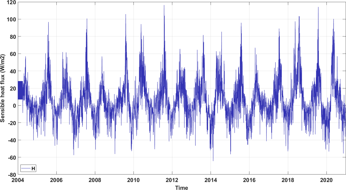 Pluriannual time series of sensible heat flux measurements at Lonz�e
