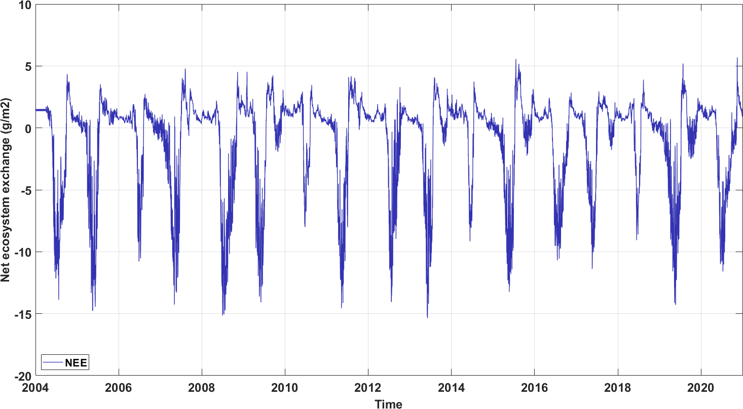 Pluriannual time series of net ecosystem exchange measurements at Lonz�e