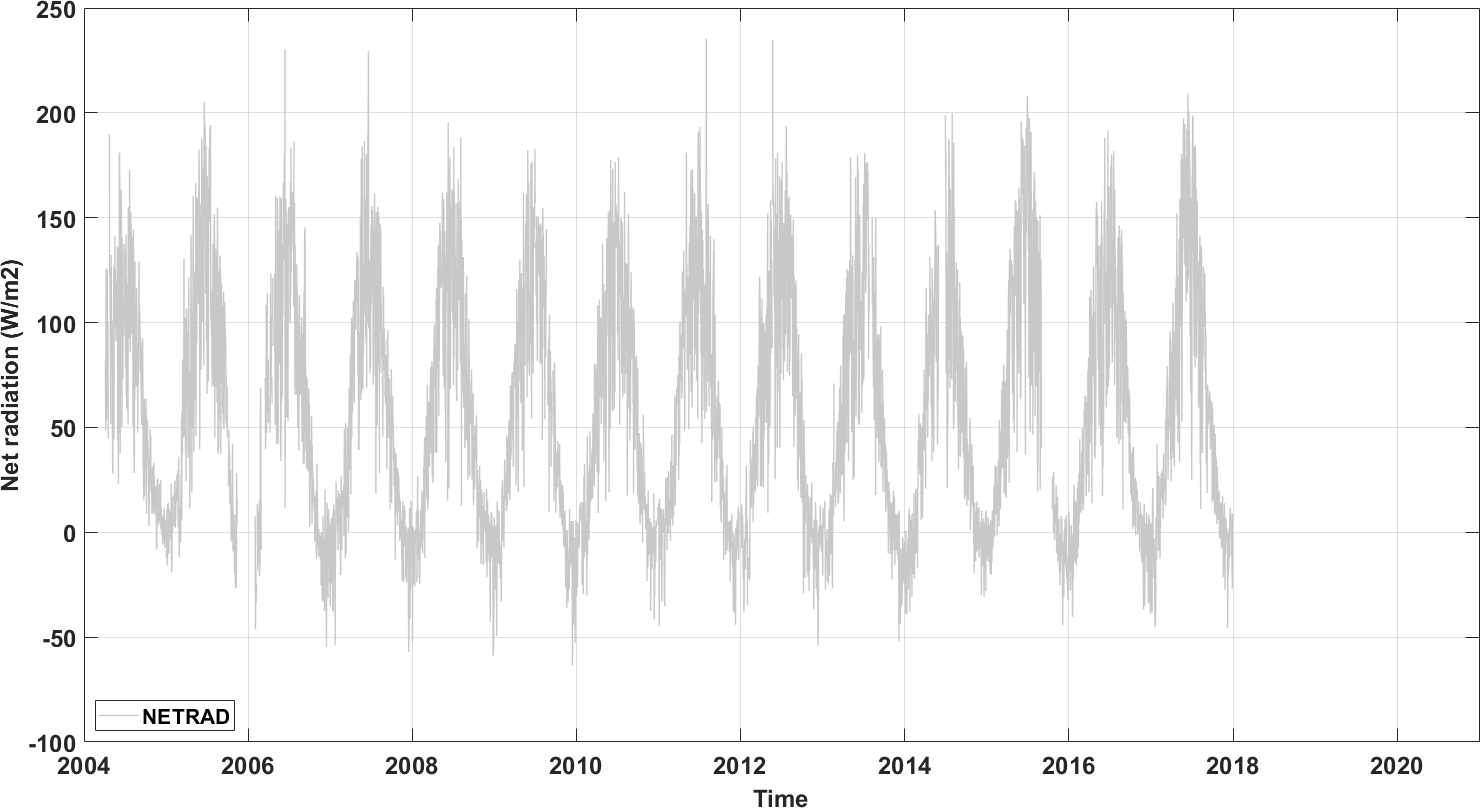 Pluriannual time series of net radiation measurements at Lonz�e