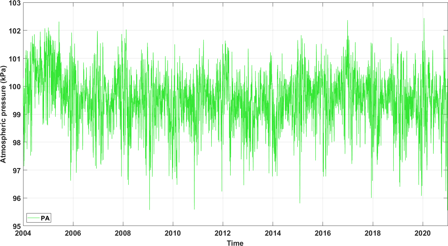 Pluriannual time series of atmospheric pressure measurements at Lonz�e