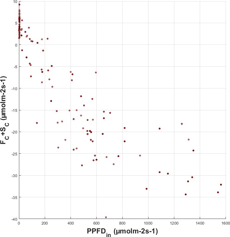 Scatter plot of last week CO2 flux and storage vs photosynthetic flux at Lonz�e