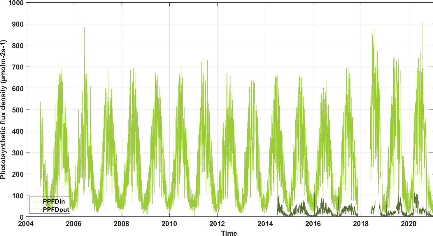 Pluriannual time series of incoming and outgoing photosynthetic flux measurements at Lonz�e