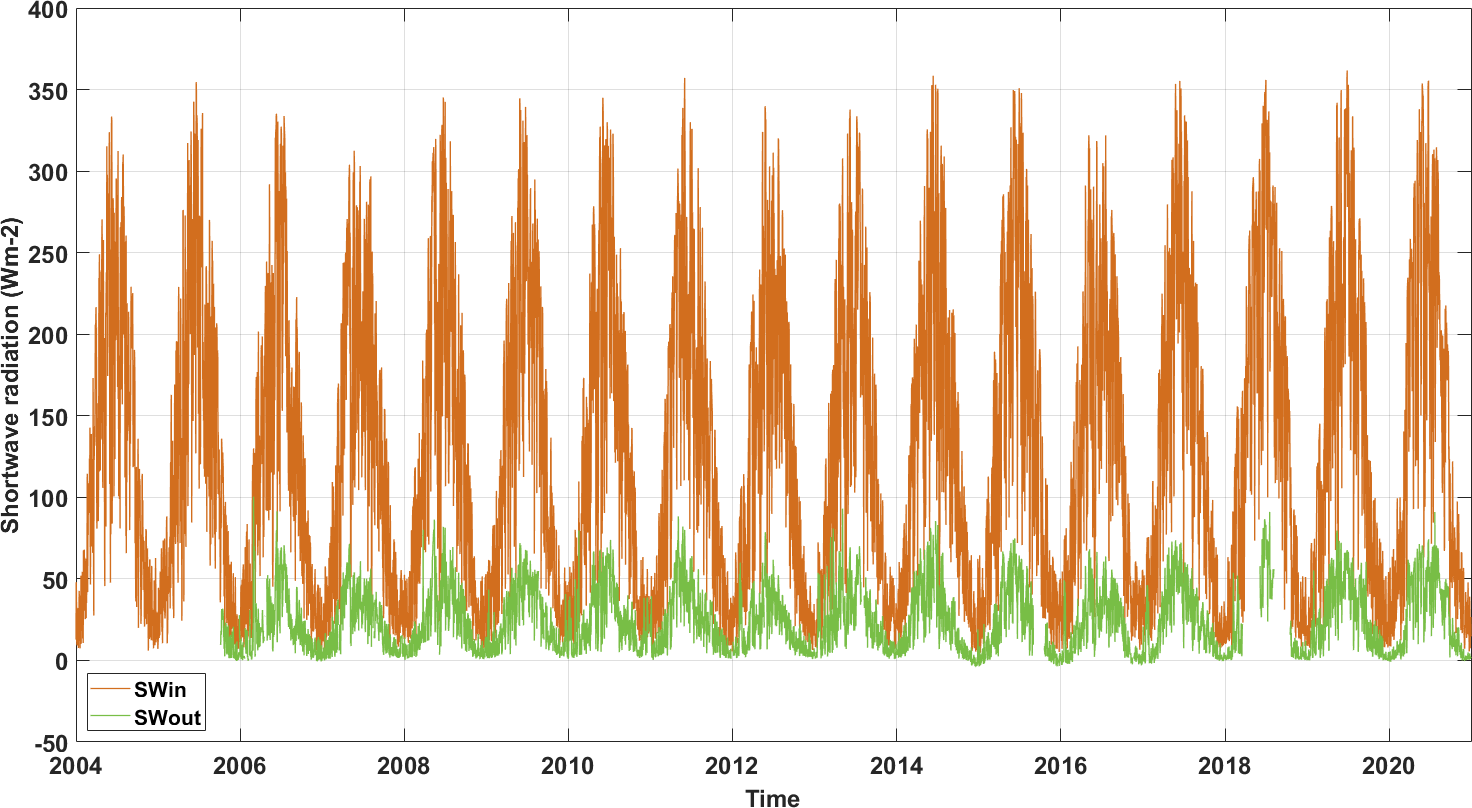 Pluriannual time series of short wave incoming and outgoing radiation measurements at Lonz�e