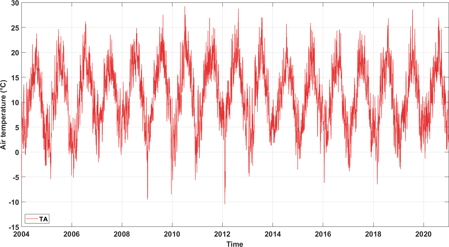 Pluriannual time series of air temperature measurements at Lonz�e