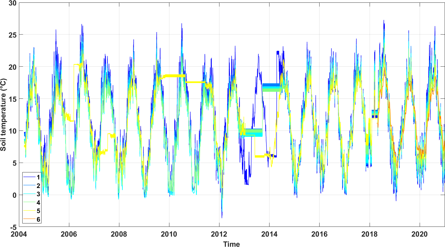 Pluriannual time series of soil temperature measurements at Lonz�e main plot