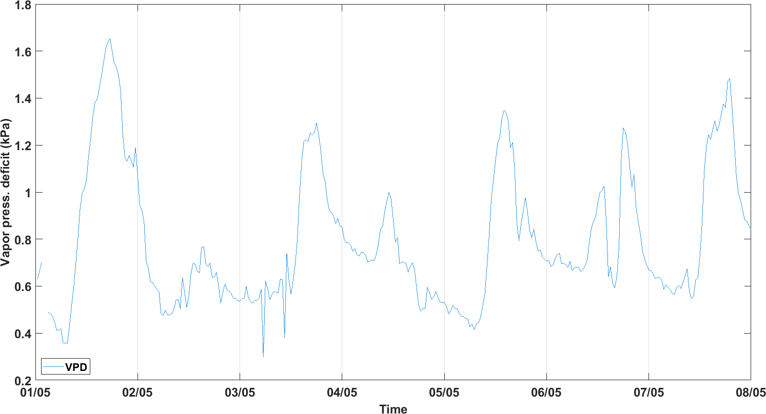 Last week time series of vapour pressure deficit measurements at Lonz�e