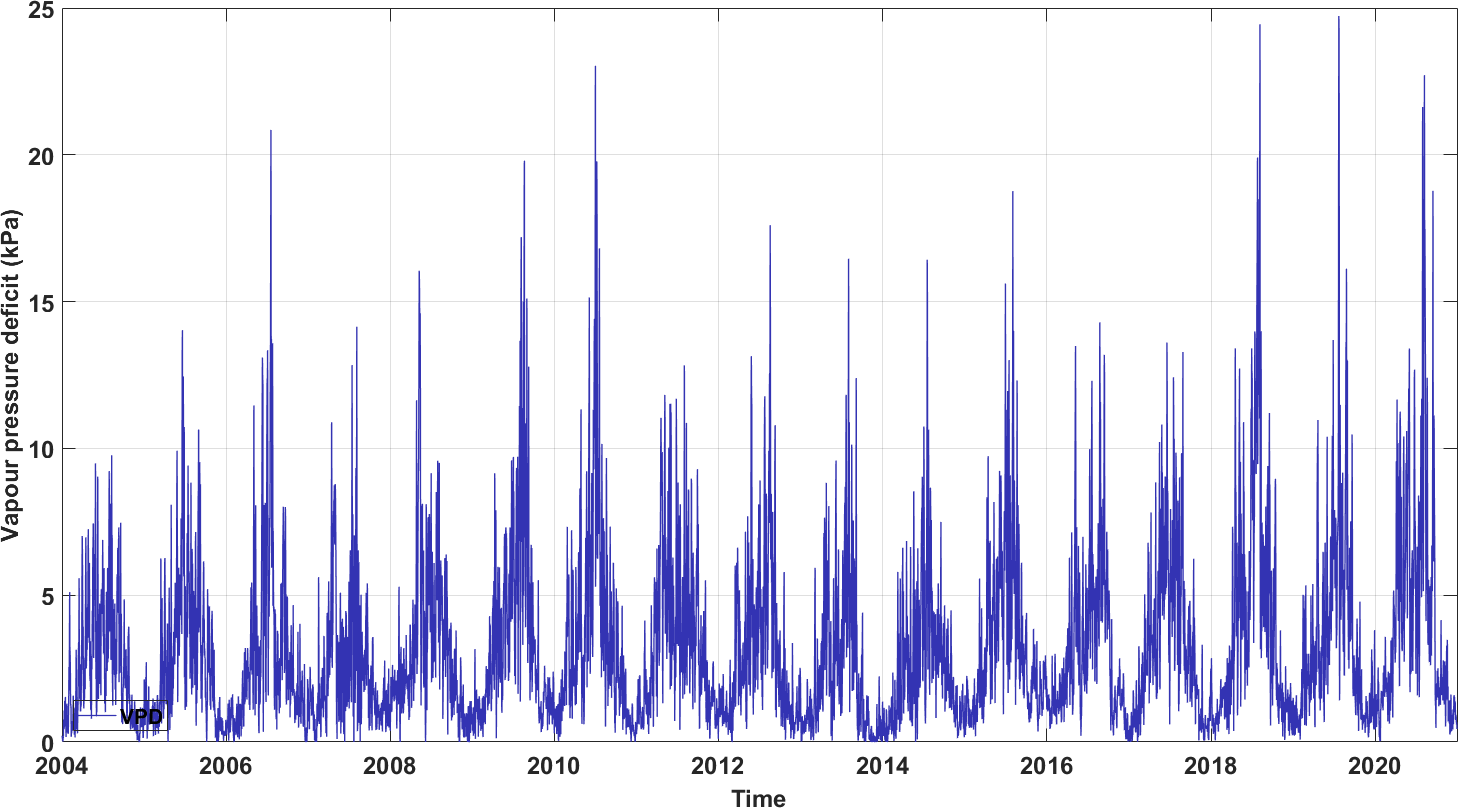 Pluriannual time series of vapour pressure deficit measurements at Lonz�e