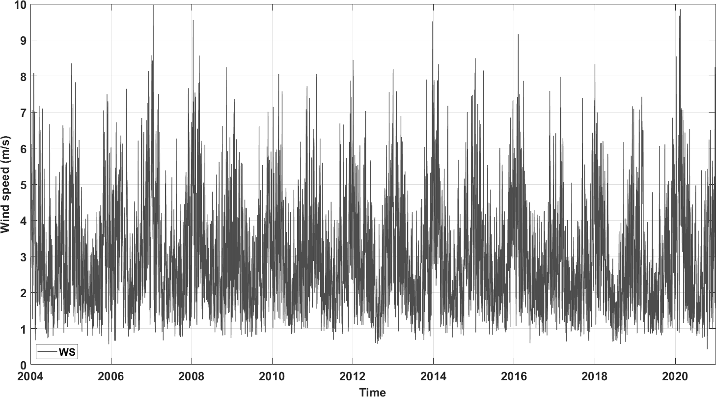 Pluriannual time series of wind speed measurements at Lonz�e